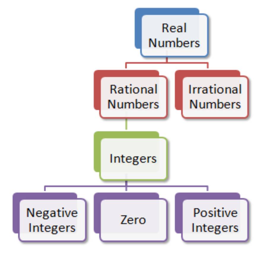 Concept of Real Numbers