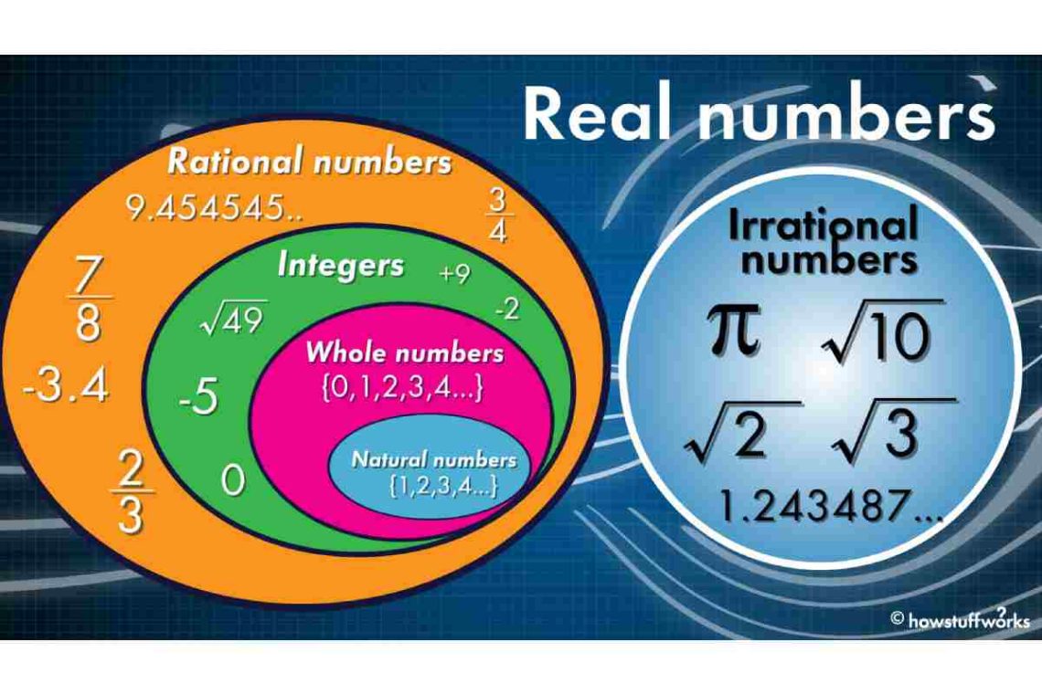 Concept of Real Numbers