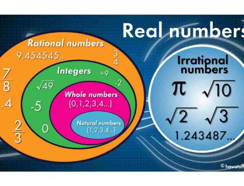 Concept of Real Numbers
