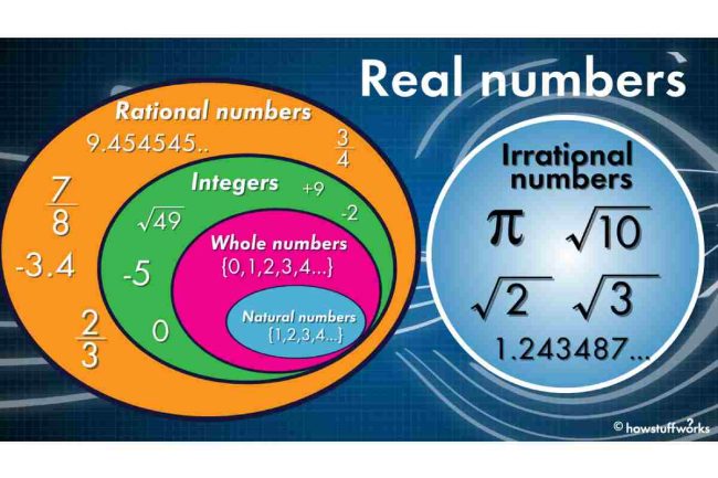 Concept of Real Numbers